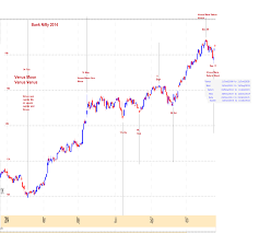 Astro Technicals Bank Nifty Astro Chart