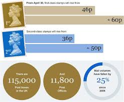 Royal Mail Increases Price Of First Class Stamp Telegraph