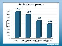 The top speed of a nascar stock car will vary depending on the track. Will You Be Able To Tell If Nascar Cars Are Slower In 2019 Building Speed
