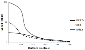 Image result for adsl distance