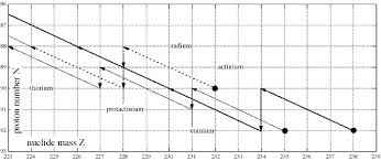 Each element is made up of atoms, and within each atom is a central particle called a nucleus. Uranium Series Dating Applications In Natural Environmental Science Sciencedirect