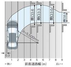 車の回転半径による前面道路幅と車庫間口の関係 中型車の場合 駐車スペース カーポート ガレージのデザイン