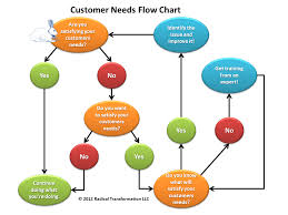 Customer Needs Flow Chart1 Change Management Customer