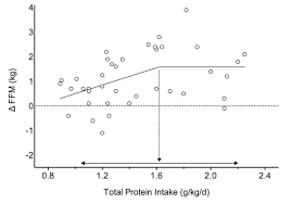 Earlier, julia calculated the range of protein in grams that she should consume per day. The Myth Of 1 G Lb Optimal Protein Intake For Bodybuilders