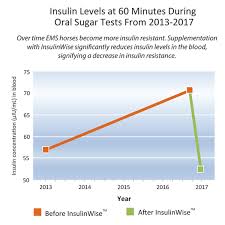 Insulin Level Chart Sada Margarethaydon Com