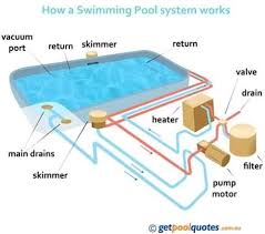 You will need to first remove bugs and leaves from the pool slide the skimmer disc inside the skimmer on top of the suction port to start the vacuum. Swimming Pool Detail Civil Structural Knowledge Facebook