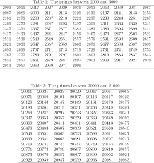 How To Produce A List Of Prime Numbers In Latex Tex