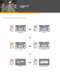 Hop Dip Galvanizing Flow Chart