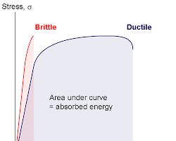 brittle vs ductile stress strain curve, yapay zekayla üretilmiş