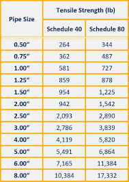 Tubing Schedule Chart Pipe Weight Per Foot With Water Chart