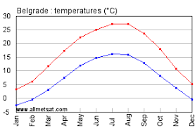 Belgrade Serbia Annual Climate With Monthly And Yearly