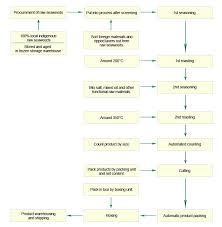 Production Process Flow Diagram My Familys Favorite Laver