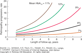 Diabetes Mellitus Complications Harrisons Principles Of