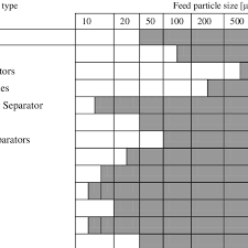 Gravity Separation Chart Adapted From Abols And Grady