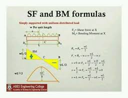 Draw sfd and bmd using the formula. Sfd Bmd Formula Ideal Engineers Architects Facebook