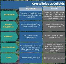 Difference Between Crystalloids And Colloids 3 In 2020 Circulatory System Peripheral Nervous System Contingency Theory