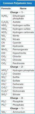 A fun way to remember the formulas and charges of some of the most common polyatomic ions. 100 Best Chemistry Ionic Bonding Ideas Chemistry Ionic Bonding Teaching Chemistry