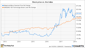 where will amd be in 5 years the motley fool