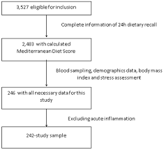 Nutrients Free Full Text Does The Mediterranean Diet