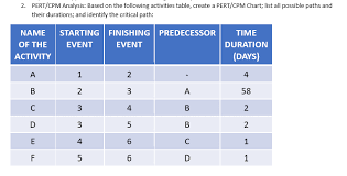 Solved 2 Pert Cpm Analysis Based On The Following Activ