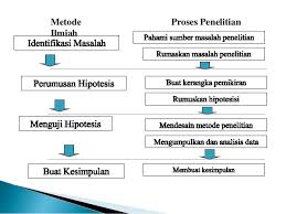 Caranya telah dibahas di metode le. Jelaskan Apa Yang Dimaksud Metode Ilmiah Brainly Co Id
