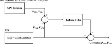 Pdf Gps Ins Integration For Vehicle Navigation Based On Ins Error Analysis In Kalman Filtering Semantic Scholar