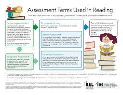 Making Sense Of Terms Used In Early Reading Assessment In 2020 Reading Assessment Early Reading Teacher Observation