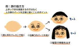 小学校受験の絵画を自宅で上達させる３つのポイント お受験 はじめました vol 51 chiik お受験 上達 絵画
