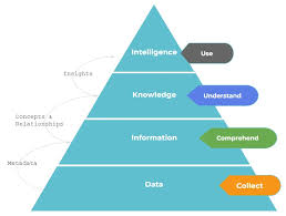 Image result for Reference Knowledge Management Information Architecture