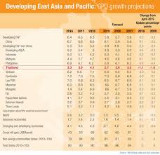 In a nutshell, the outlook for the global economy has darkened, amid slowing activity and heightened downside risks. World Bank Slashes Thailand S Gdp From 3 5 To 2 7 Per Cent