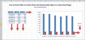 Two Ways To Create Dynamic Charts In Excel That Resize