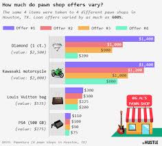You can pay the outstanding balance with the loan. The Unpredictable Economics Of Pawn Shops