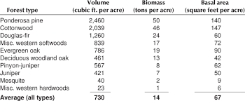 Definition and meaning, area conversion into square feet (sq ft), acre and hectare, and states where bigha is used in india. Net Cubic Foot Volume Per Acre Tons Of Biomass Per Acre And Basal Download Table