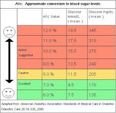 Diabetic Glucose Conversion Chart