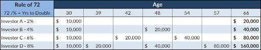 What Is The Rule Of 72