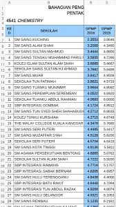 Search by date, event, gender, classification or ranking type (world, european etc). Star Ipoh On Twitter Ranking Kimia Peperiksaan Percubaan Spm Sbp 2016 Sbpgags