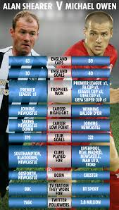 This is how alan shearer, one of the icons that appear in fifa 21 ultimate team, played in real life. Michael Owen Sparks Massive Twitter Row With Alan Shearer Claiming Toon Icon Tried To Quit Newcastle For Liverpool As Gary Lineker Also Wades In