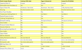 Compare Multi Cookers Instant Pot Fagor Or Cuisinart