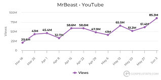 Top 50 Most Viewed Youtube Channels Worldwide Week Of 6 9 2019