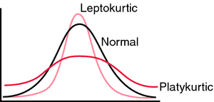 Platykurtic Distribution Research Methods Medical Terms Medical Dictionary
