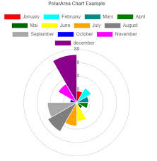 polararea chart pshtml