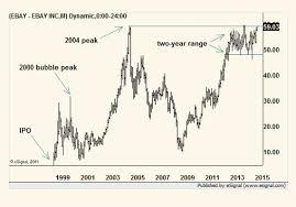 The Market Still Loves Ebay Marketwatch