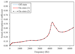 Education | kuala lumpur, malaysia. Materials Free Full Text Magnetic And Tunable Sound Absorption Properties Of An In Situ Prepared Magnetorheological Foam Html
