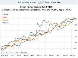 Chart Of The Day Linkedins Stock Is On Fire Business Insider