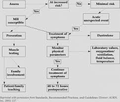 Malignant Hyperthermia The Perioperative Nurses Role