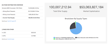Ethereum is currently trading at $2,679.25, up 1.59% in the last 24 hours. Ethereum S Supply Has Crossed 100m Here S What That Means