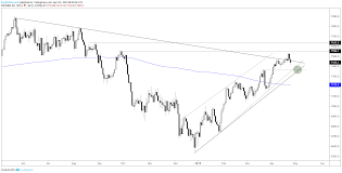 Ftse Breaking Trend Line Pulling The Rug Chart Setting Up