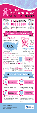 The risk of breast cancer increases with increasing age. Pin On Dermatology Facts And Trivia