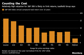 S P 500s Valuation Signals Future Returns May Be Minimal