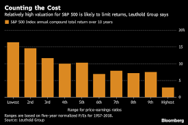 s p 500s valuation signals future returns may be minimal